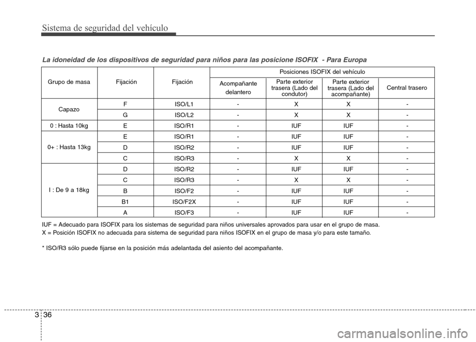 Hyundai Elantra 2013 Manual del propietario (in Spanish) Sistema de seguridad del vehículo
36
3
La idoneidad de los dispositivos de seguridad para niños para las posicione ISOFIX - Para Europa
F ISO/L1 - X X -
G ISO/L2 - X X - E ISO/R1 - IUF IUF -
E Hyundai Elantra 2013 Manual del propietario (in Spanish) Sistema de seguridad del vehículo
36
3
La idoneidad de los dispositivos de seguridad para niños para las posicione ISOFIX - Para Europa
F ISO/L1 - X X -
G ISO/L2 - X X - E ISO/R1 - IUF IUF -
E