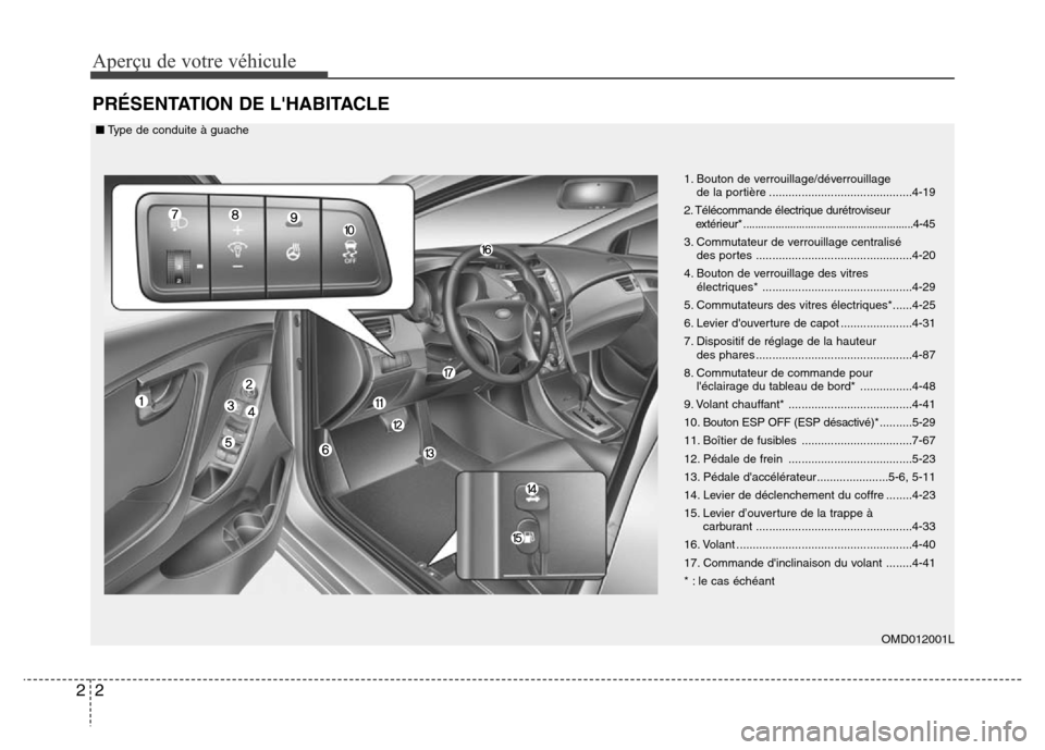 Hyundai Elantra 2013  Manuel du propriétaire (in French) Aperçu de votre véhicule
2 2
PRÉSENTATION DE LHABITACLE
OMD012001L 1. Bouton de verrouillage/déverrouillage
de la portière ............................................4-19
2. Télécommande éle