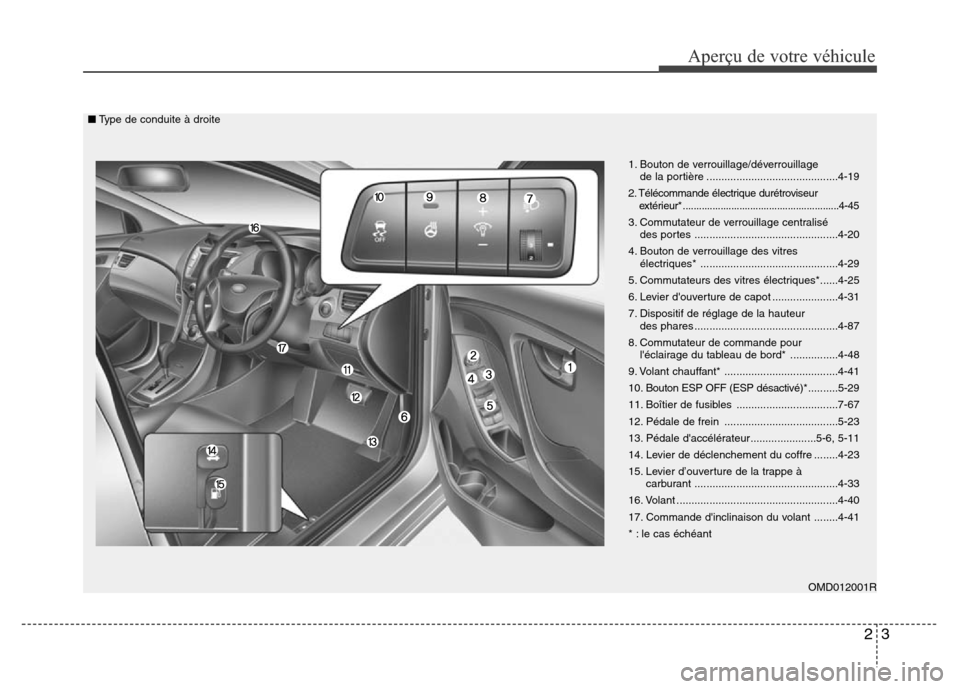 Hyundai Elantra 2013  Manuel du propriétaire (in French) 23
Aperçu de votre véhicule
OMD012001R 1. Bouton de verrouillage/déverrouillage
de la portière ............................................4-19
2. Télécommande électrique durétroviseur 
extér
