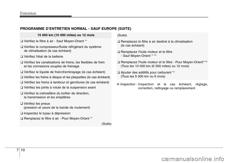 Hyundai Elantra 2013 Manuel du propriétaire (in French) Entretien
10 7
(Suite)
❑ Remplacez le filtre à air destiné à la climatisation
(le cas échéant)
❑ Remplacez lhuile moteur et le filtre
- Sauf Moyen-Orient *1 *2
❑ Remplacez lhuile moteur Hyundai Elantra 2013 Manuel du propriétaire (in French) Entretien
10 7
(Suite)
❑ Remplacez le filtre à air destiné à la climatisation
(le cas échéant)
❑ Remplacez lhuile moteur et le filtre
- Sauf Moyen-Orient *1 *2
❑ Remplacez lhuile moteur