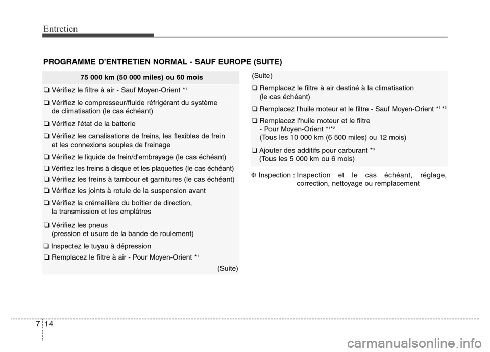 Hyundai Elantra 2013 Manuel du propriétaire (in French) Entretien
14 7
PROGRAMME D’ENTRETIEN NORMAL - SAUF EUROPE (SUITE)
75 000 km (50 000 miles) ou 60 mois
❑ Vérifiez le filtre à air - Sauf Moyen-Orient *1
❑ Vérifiez le compresseur/fluide réfri Hyundai Elantra 2013 Manuel du propriétaire (in French) Entretien
14 7
PROGRAMME D’ENTRETIEN NORMAL - SAUF EUROPE (SUITE)
75 000 km (50 000 miles) ou 60 mois
❑ Vérifiez le filtre à air - Sauf Moyen-Orient *1
❑ Vérifiez le compresseur/fluide réfri