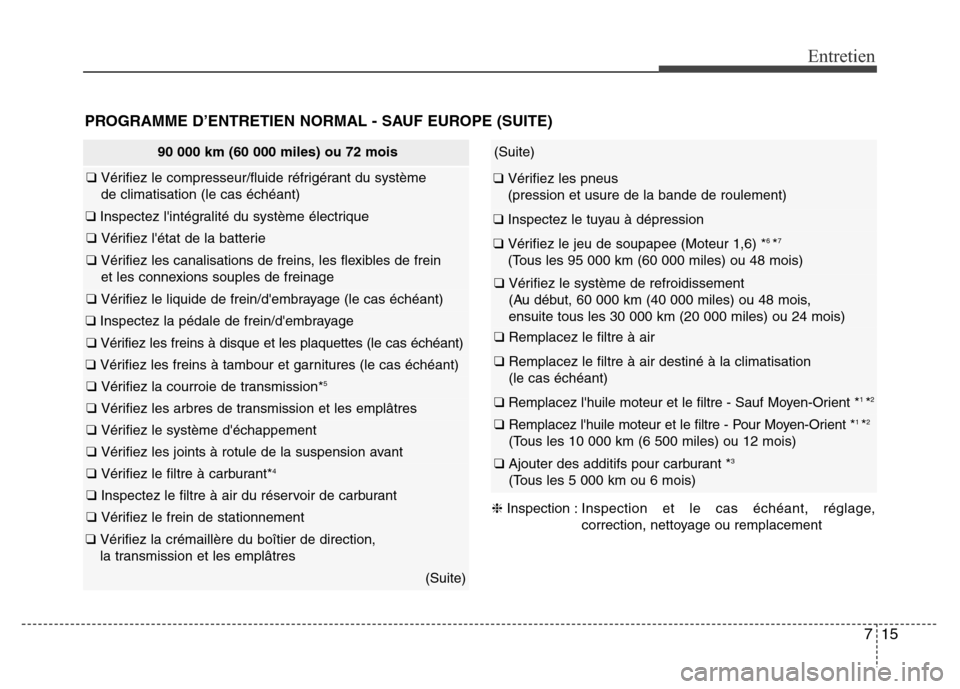 Hyundai Elantra 2013 Manuel du propriétaire (in French) 715
Entretien
PROGRAMME D’ENTRETIEN NORMAL - SAUF EUROPE (SUITE)
90 000 km (60 000 miles) ou 72 mois
❑ Vérifiez le compresseur/fluide réfrigérant du système
de climatisation (le cas échéant Hyundai Elantra 2013 Manuel du propriétaire (in French) 715
Entretien
PROGRAMME D’ENTRETIEN NORMAL - SAUF EUROPE (SUITE)
90 000 km (60 000 miles) ou 72 mois
❑ Vérifiez le compresseur/fluide réfrigérant du système
de climatisation (le cas échéant