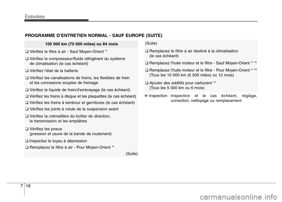 Hyundai Elantra 2013 Manuel du propriétaire (in French) Entretien
16 7
PROGRAMME D’ENTRETIEN NORMAL - SAUF EUROPE (SUITE)
105 000 km (70 000 miles) ou 84 mois
❑ Vérifiez le filtre à air - Sauf Moyen-Orient *1
❑ Vérifiez le compresseur/fluide réfr Hyundai Elantra 2013 Manuel du propriétaire (in French) Entretien
16 7
PROGRAMME D’ENTRETIEN NORMAL - SAUF EUROPE (SUITE)
105 000 km (70 000 miles) ou 84 mois
❑ Vérifiez le filtre à air - Sauf Moyen-Orient *1
❑ Vérifiez le compresseur/fluide réfr