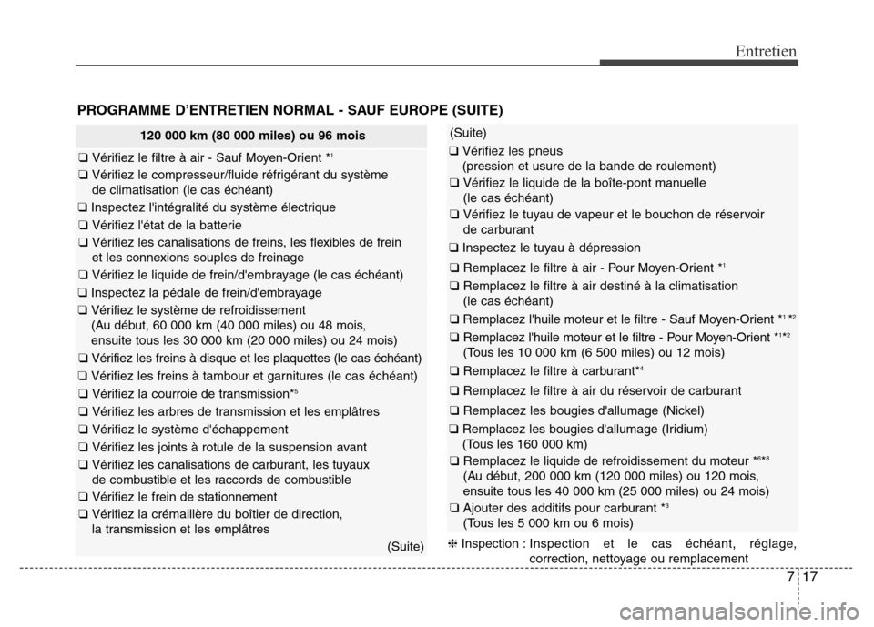 Hyundai Elantra 2013 Manuel du propriétaire (in French) 17
Entretien
PROGRAMME D’ENTRETIEN NORMAL - SAUF EUROPE (SUITE)
120 000 km (80 000 miles) ou 96 mois
❑ Vérifiez le filtre à air - Sauf Moyen-Orient *1
❑ Vérifiez le compresseur/fluide réfrig Hyundai Elantra 2013 Manuel du propriétaire (in French) 17
Entretien
PROGRAMME D’ENTRETIEN NORMAL - SAUF EUROPE (SUITE)
120 000 km (80 000 miles) ou 96 mois
❑ Vérifiez le filtre à air - Sauf Moyen-Orient *1
❑ Vérifiez le compresseur/fluide réfrig
