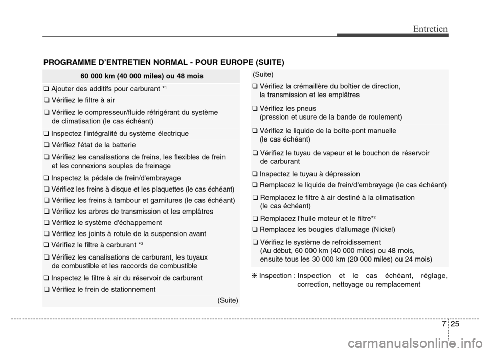 Hyundai Elantra 2013 Manuel du propriétaire (in French) 725
Entretien
60 000 km (40 000 miles) ou 48 mois
❑ Ajouter des additifs pour carburant *1
❑ Vérifiez le filtre à air
❑ Vérifiez le compresseur/fluide réfrigérant du système
de climatisat Hyundai Elantra 2013 Manuel du propriétaire (in French) 725
Entretien
60 000 km (40 000 miles) ou 48 mois
❑ Ajouter des additifs pour carburant *1
❑ Vérifiez le filtre à air
❑ Vérifiez le compresseur/fluide réfrigérant du système
de climatisat