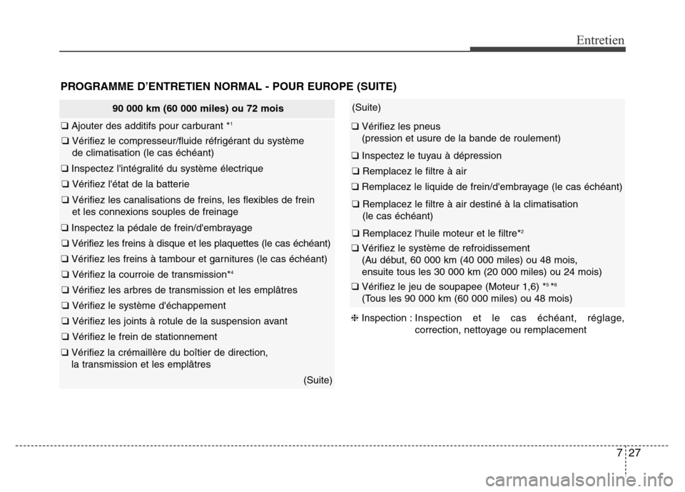 Hyundai Elantra 2013 Manuel du propriétaire (in French) 727
Entretien
PROGRAMME D’ENTRETIEN NORMAL - POUR EUROPE (SUITE)
90 000 km (60 000 miles) ou 72 mois
❑ Ajouter des additifs pour carburant *1
❑ Vérifiez le compresseur/fluide réfrigérant du s Hyundai Elantra 2013 Manuel du propriétaire (in French) 727
Entretien
PROGRAMME D’ENTRETIEN NORMAL - POUR EUROPE (SUITE)
90 000 km (60 000 miles) ou 72 mois
❑ Ajouter des additifs pour carburant *1
❑ Vérifiez le compresseur/fluide réfrigérant du s