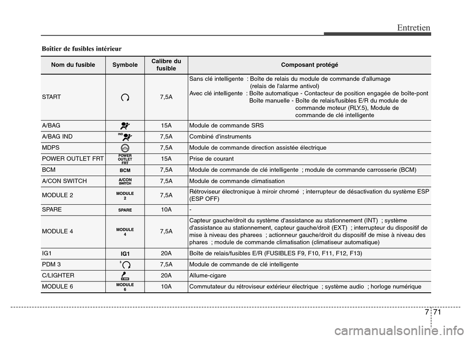 Hyundai Elantra 2013 Manuel du propriétaire (in French) 771
Entretien
Boîtier de fusibles intérieur
Nom du fusibleSymboleCalibre du
fusibleComposant protégé
START7,5A
Sans clé intelligente : Boîte de relais du module de commande dallumage
(relais d Hyundai Elantra 2013 Manuel du propriétaire (in French) 771
Entretien
Boîtier de fusibles intérieur
Nom du fusibleSymboleCalibre du
fusibleComposant protégé
START7,5A
Sans clé intelligente : Boîte de relais du module de commande dallumage
(relais d