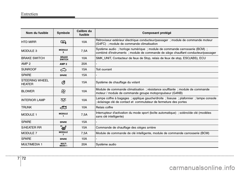 Hyundai Elantra 2013  Manuel du propriétaire (in French) Entretien
72 7
Nom du fusibleSymboleCalibre du
fusibleComposant protégé
HTD MIRR10ARétroviseur extérieur électrique conducteur/passager ; module de commande moteur
(G4FC) ; module de commande cli