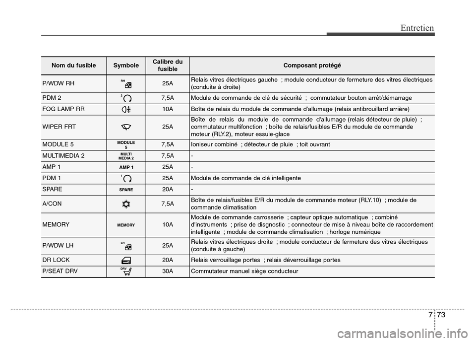 Hyundai Elantra 2013 Manuel du propriétaire (in French) 773
Entretien
Nom du fusibleSymboleCalibre du
fusibleComposant protégé
P/WDW RH25ARelais vitres électriques gauche ; module conducteur de fermeture des vitres électriques
(conduite à droite)
PDM Hyundai Elantra 2013 Manuel du propriétaire (in French) 773
Entretien
Nom du fusibleSymboleCalibre du
fusibleComposant protégé
P/WDW RH25ARelais vitres électriques gauche ; module conducteur de fermeture des vitres électriques
(conduite à droite)
PDM