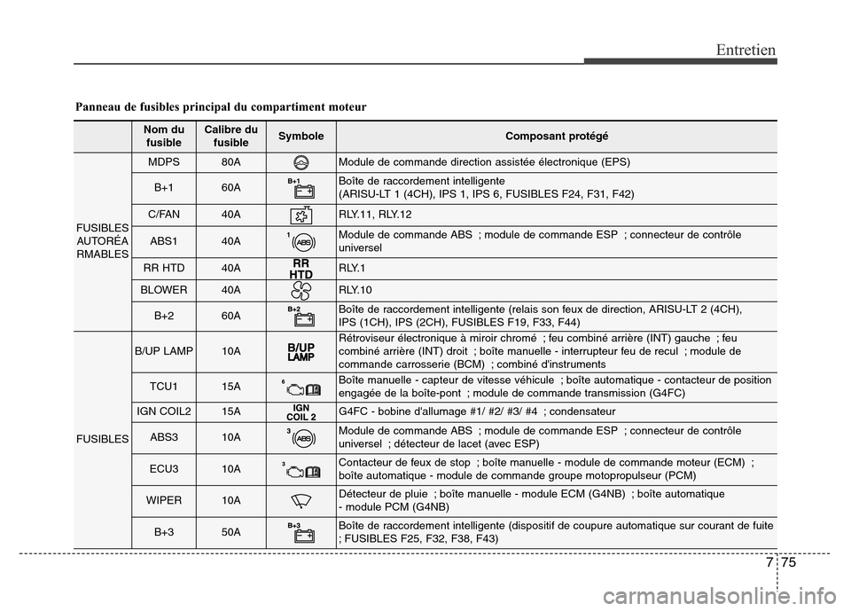 Hyundai Elantra 2013 Manuel du propriétaire (in French) 775
Entretien
Panneau de fusibles principal du compartiment moteur
Nom du
fusibleCalibre du
fusibleSymbole Composant protégé
FUSIBLES
AUTORÉA
RMABLES
MDPS80AModule de commande direction assistée Hyundai Elantra 2013 Manuel du propriétaire (in French) 775
Entretien
Panneau de fusibles principal du compartiment moteur
Nom du
fusibleCalibre du
fusibleSymbole Composant protégé
FUSIBLES
AUTORÉA
RMABLES
MDPS80AModule de commande direction assistée