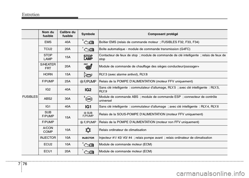 Hyundai Elantra 2013  Manuel du propriétaire (in French) Entretien
76 7
Nom du
fusibleCalibre du
fusibleSymbole Composant protégé
FUSIBLES
EMS40ABoîtier EMS (relais de commande moteur ; FUSIBLES F32, F33, F34)
TCU220ABoîte automatique - module de comman