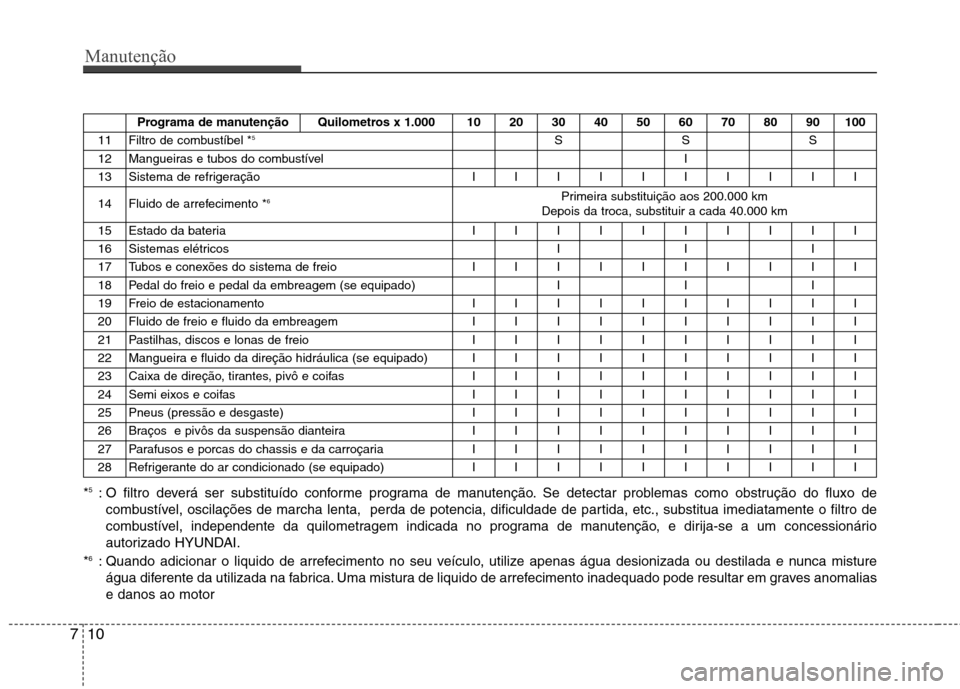 Hyundai Elantra 2013 Manual do proprietário (in Portuguese) Manutenção
10
7
* 5
: O filtro deverá ser substituído conforme programa de manutenção. Se detectar problemas como obstrução do fluxo de
combustível, oscilações de marcha lenta, perda de po Hyundai Elantra 2013 Manual do proprietário (in Portuguese) Manutenção
10
7
* 5
: O filtro deverá ser substituído conforme programa de manutenção. Se detectar problemas como obstrução do fluxo de
combustível, oscilações de marcha lenta, perda de po