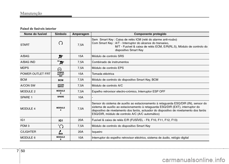 Hyundai Elantra 2013 Manual do proprietário (in Portuguese) Manutenção
50
7
Painel de fusíveis interior
Nome do fusívelSímboloAmperagemComponente protegido
START7,5A
Sem Smart Key : Caixa de relés ICM (relé do alarme anti-roubo)
Com Smart Key : A/T - Hyundai Elantra 2013 Manual do proprietário (in Portuguese) Manutenção
50
7
Painel de fusíveis interior
Nome do fusívelSímboloAmperagemComponente protegido
START7,5A
Sem Smart Key : Caixa de relés ICM (relé do alarme anti-roubo)
Com Smart Key : A/T -