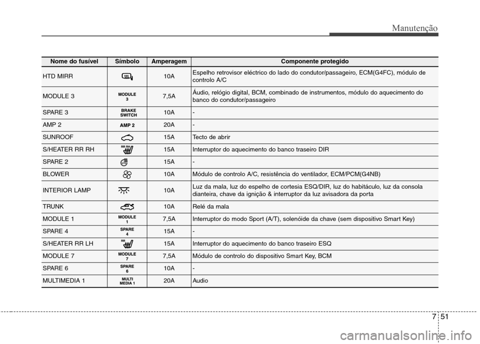 Hyundai Elantra 2013  Manual do proprietário (in Portuguese) 751
Manutenção
Nome do fusívelSímboloAmperagemComponente protegido
HTD MIRR10AEspelho retrovisor eléctrico do lado do condutor/passageiro, ECM(G4FC), módulo de controlo A/C 
MODULE 37,5AÁudio, 