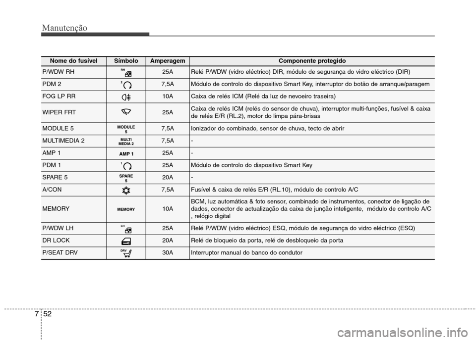 Hyundai Elantra 2013 Manual do proprietário (in Portuguese) Manutenção
52
7
Nome do fusívelSímboloAmperagemComponente protegido
P/WDW RH25ARelé P/WDW (vidro eléctrico) DIR, módulo de segurança do vidro eléctrico (DIR)
PDM 27,5AMódulo de controlo do d Hyundai Elantra 2013 Manual do proprietário (in Portuguese) Manutenção
52
7
Nome do fusívelSímboloAmperagemComponente protegido
P/WDW RH25ARelé P/WDW (vidro eléctrico) DIR, módulo de segurança do vidro eléctrico (DIR)
PDM 27,5AMódulo de controlo do d