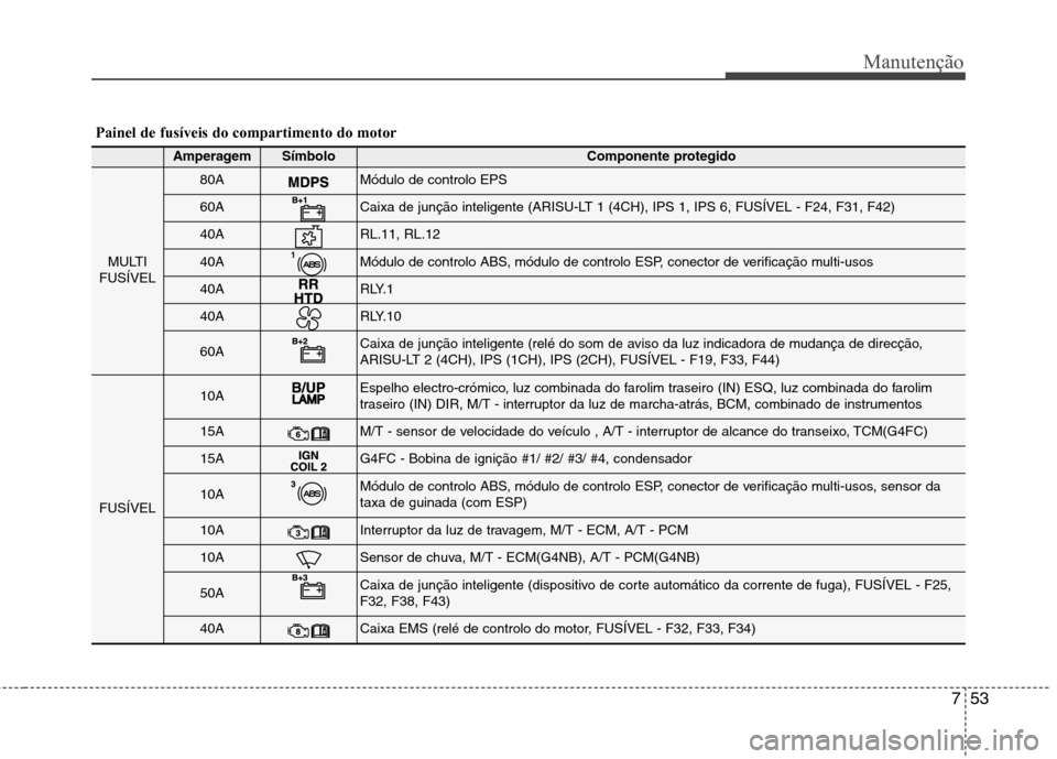 Hyundai Elantra 2013 Manual do proprietário (in Portuguese) 753
Manutenção
Painel de fusíveis do compartimento do motor
AmperagemSímbolo Componente protegido
MULTI
FUSÍVEL
80AMódulo de controlo EPS
60ACaixa de junção inteligente (ARISU-LT 1 (4CH), IPS Hyundai Elantra 2013 Manual do proprietário (in Portuguese) 753
Manutenção
Painel de fusíveis do compartimento do motor
AmperagemSímbolo Componente protegido
MULTI
FUSÍVEL
80AMódulo de controlo EPS
60ACaixa de junção inteligente (ARISU-LT 1 (4CH), IPS