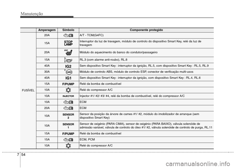 Hyundai Elantra 2013 Manual do proprietário (in Portuguese) Manutenção
54
7
AmperagemSímbolo Componente protegido
FUSÍVEL
20AA/T - TCM(G4FC)
15AInterruptor da luz de travagem, módulo de controlo do dispositivo Smart Key, relé da luz de
travagem
20AMódu Hyundai Elantra 2013 Manual do proprietário (in Portuguese) Manutenção
54
7
AmperagemSímbolo Componente protegido
FUSÍVEL
20AA/T - TCM(G4FC)
15AInterruptor da luz de travagem, módulo de controlo do dispositivo Smart Key, relé da luz de
travagem
20AMódu
