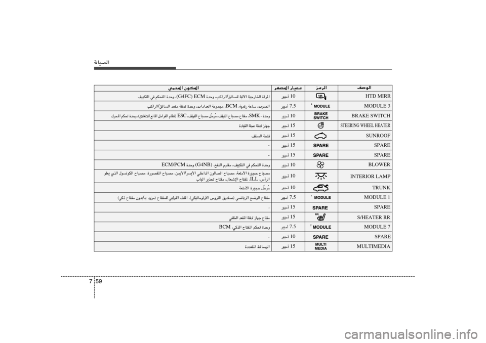 Hyundai Elantra 2013  دليل المالك 59 7W½UOB«
nu«
ed«
dNB*« —UOF
wL;« ÊuJ*«
HTD MIRR
MODULE 3
BRAKE SWITCH
STEERING WHEEL HEATER
SUNROOF
SPARE
SPARE
BLOWER
INTERIOR LAMP
TRUNK
MODULE 1
SPARE
S/HEATER RR
MODULE 7
SPARE
M