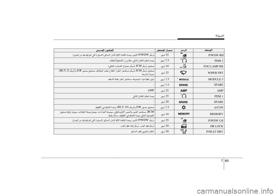 Hyundai Elantra 2013  دليل المالك 60 7
W½UOB«
nu«
ed«
dNB*« —UOF
wL;« ÊuJ*«
P/WDW RH
PDM 2
FOG LAMP RR
WIPER FRT
MODULE 5
SPARE
AMP
PDM 1
SPARE
A/CON
MEMORY
P/WDW LH
DR LOCK
P/SEAT DRV 25 dO³√ 
7.5 dO³√ 
10 dO