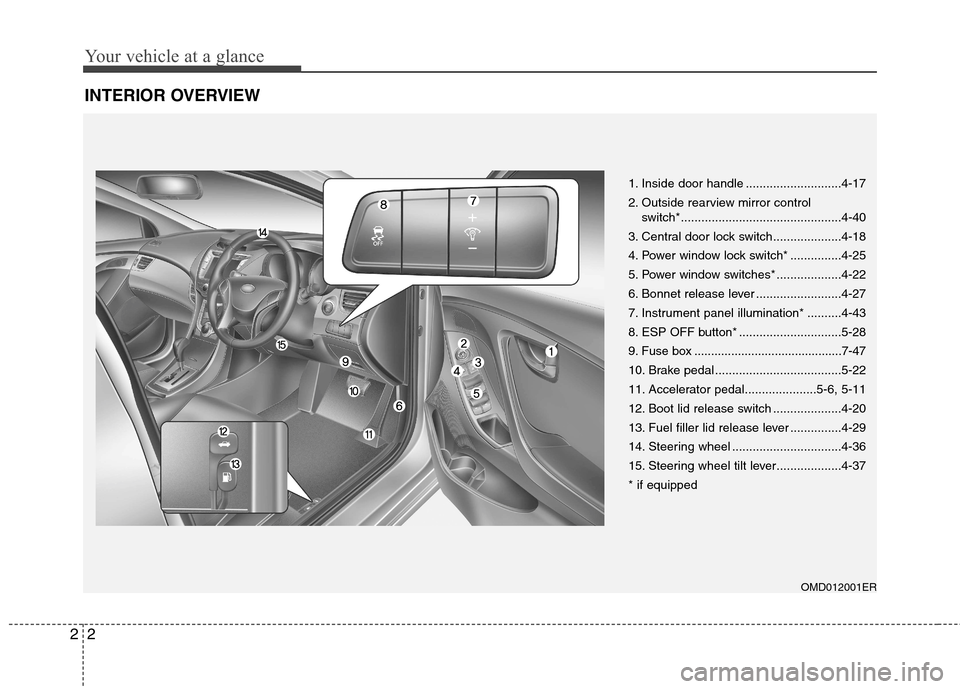 Hyundai Elantra 2012  Owners Manual - RHD (UK. Australia) Your vehicle at a glance
2
2
INTERIOR OVERVIEW
OMD012001ER
1. Inside door handle ............................4-17 
2. Outside rearview mirror control 
switch*..........................................