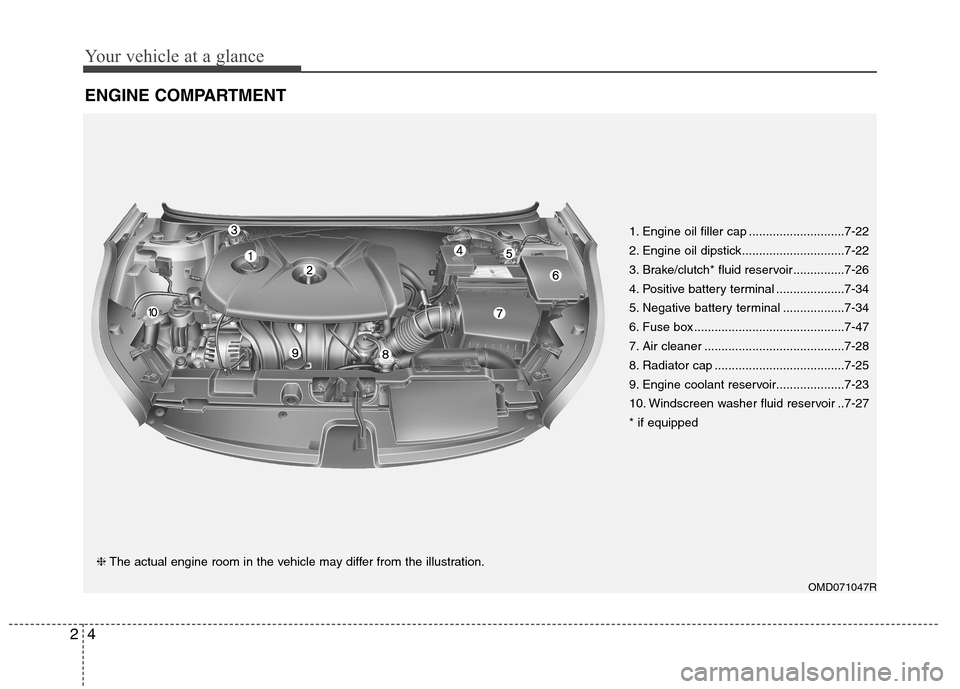 Hyundai Elantra 2012 - RHD (UK. Australia) User Guide Your vehicle at a glance
4
2
ENGINE COMPARTMENT
OMD071047R
❈
The actual engine room in the vehicle may differ from the illustration. 1. Engine oil filler cap ............................7-22
2. Eng Hyundai Elantra 2012 - RHD (UK. Australia) User Guide Your vehicle at a glance
4
2
ENGINE COMPARTMENT
OMD071047R
❈
The actual engine room in the vehicle may differ from the illustration. 1. Engine oil filler cap ............................7-22
2. Eng