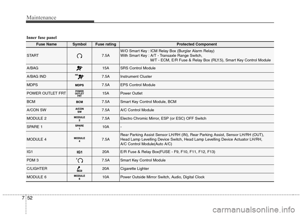 Hyundai Elantra 2012 Owners Manual - RHD (UK. Australia) Maintenance
52
7
Inner fuse panel
Fuse NameSymbolFuse ratingProtected Component
START7.5AW/O Smart Key : ICM Relay Box (Burglar Alarm Relay)
With Smart Key : A/T - Transaxle Range Switch,
M/T - ECM, Hyundai Elantra 2012 Owners Manual - RHD (UK. Australia) Maintenance
52
7
Inner fuse panel
Fuse NameSymbolFuse ratingProtected Component
START7.5AW/O Smart Key : ICM Relay Box (Burglar Alarm Relay)
With Smart Key : A/T - Transaxle Range Switch,
M/T - ECM,