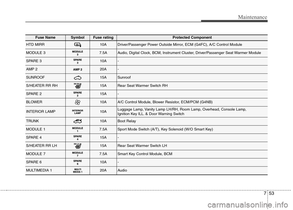 Hyundai Elantra 2012 Owners Manual - RHD (UK. Australia) 753
Maintenance
Fuse NameSymbolFuse ratingProtected Component
HTD MIRR10ADriver/Passenger Power Outside Mirror, ECM (G4FC), A/C Control Module
MODULE 37.5AAudio, Digital Clock, BCM, Instrument Cluster Hyundai Elantra 2012 Owners Manual - RHD (UK. Australia) 753
Maintenance
Fuse NameSymbolFuse ratingProtected Component
HTD MIRR10ADriver/Passenger Power Outside Mirror, ECM (G4FC), A/C Control Module
MODULE 37.5AAudio, Digital Clock, BCM, Instrument Cluster