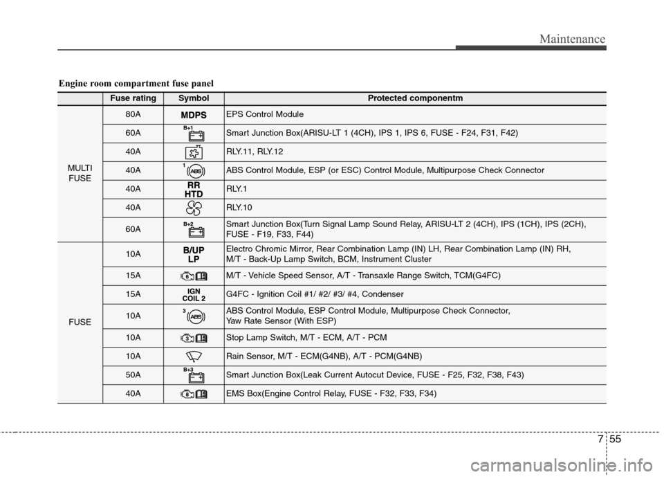 Hyundai Elantra 2012   - RHD (UK. Australia) Service Manual 755
Maintenance
Engine room compartment fuse panel
Fuse ratingSymbol Protected componentm
MULTIFUSE
80AEPS Control Module
60ASmart Junction Box(ARISU-LT 1 (4CH), IPS 1, IPS 6, FUSE - F24, F31, F42)
40