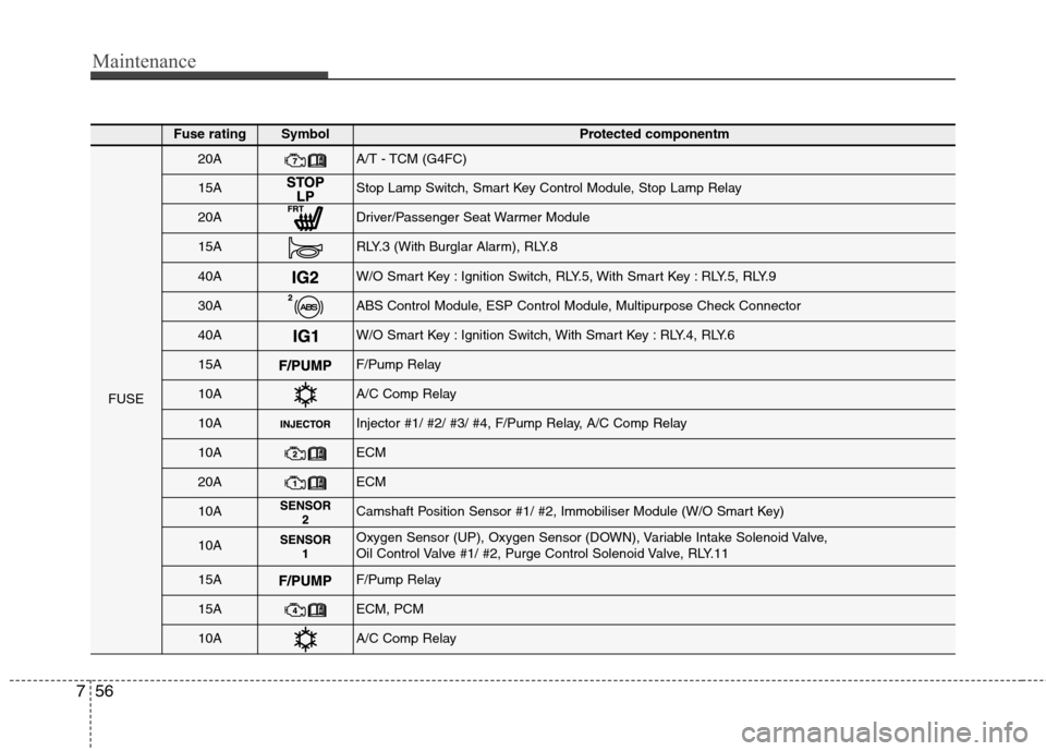 Hyundai Elantra 2012  Owners Manual - RHD (UK. Australia) Maintenance
56
7
Fuse ratingSymbol Protected componentm
FUSE
20AA/T - TCM (G4FC)
15AStop Lamp Switch, Smart Key Control Module, Stop Lamp Relay
20ADriver/Passenger Seat Warmer Module
15ARLY.3 (With Bu