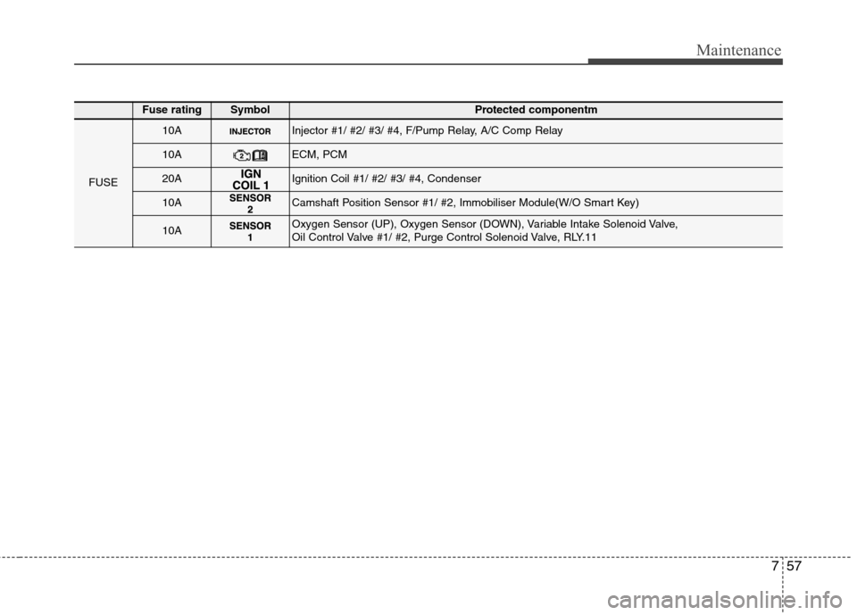 Hyundai Elantra 2012  Owners Manual - RHD (UK. Australia) 757
Maintenance
Fuse ratingSymbol Protected componentm
FUSE
10AInjector #1/ #2/ #3/ #4, F/Pump Relay, A/C Comp Relay
10AECM, PCM
20AIgnition Coil #1/ #2/ #3/ #4, Condenser
10ACamshaft Position Sensor 