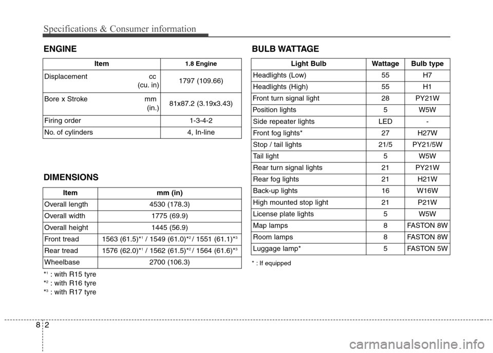 Hyundai Elantra 2012  Owners Manual - RHD (UK. Australia) Specifications & Consumer information
2
8
ENGINE DIMENSIONS BULB WATTAGE 
* : If equipped
Item
1.8 Engine
Displacement cc (cu. in) 1797 (109.66)
Bore x Stroke  mm (in.)81x87.2 (3.19x3.43)
Firing order