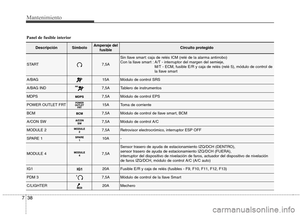 Hyundai Elantra 2012  Manual del propietario (in Spanish) Mantenimiento
38
7
Panel de fusible interior
DescripciónSímboloAmperaje del
fusibleCircuito protegido
START7,5A
Sin llave smart: caja de relés ICM (relé de la alarma antirrobo)  
Con la llave smar