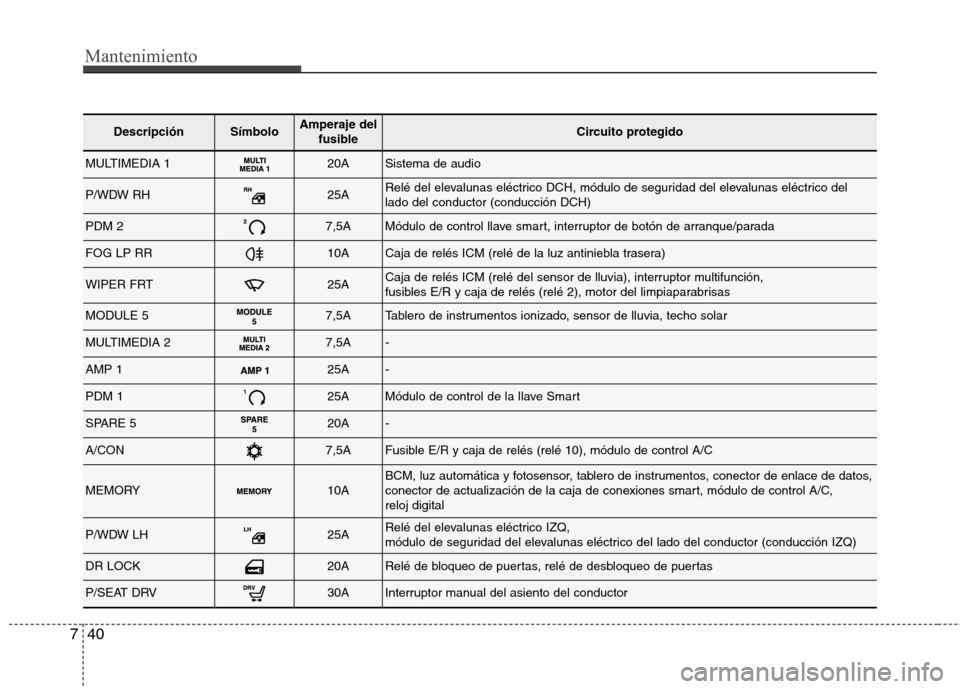Hyundai Elantra 2012 Manual del propietario (in Spanish) Mantenimiento
40
7
DescripciónSímboloAmperaje del
fusibleCircuito protegido
MULTIMEDIA 120ASistema de audio
P/WDW RH25ARelé del elevalunas eléctrico DCH, módulo de seguridad del elevalunas eléct Hyundai Elantra 2012 Manual del propietario (in Spanish) Mantenimiento
40
7
DescripciónSímboloAmperaje del
fusibleCircuito protegido
MULTIMEDIA 120ASistema de audio
P/WDW RH25ARelé del elevalunas eléctrico DCH, módulo de seguridad del elevalunas eléct