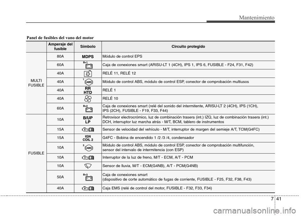 Hyundai Elantra 2012 Manual del propietario (in Spanish) 741
Mantenimiento
Panel de fusibles del vano del motor
Amperaje delfusibleSímboloCircuito protegido
MULTI
FUSIBLE
80AMódulo de control EPS
60ACaja de conexiones smart (ARISU-LT 1 (4CH), IPS 1, IPS 6 Hyundai Elantra 2012 Manual del propietario (in Spanish) 741
Mantenimiento
Panel de fusibles del vano del motor
Amperaje delfusibleSímboloCircuito protegido
MULTI
FUSIBLE
80AMódulo de control EPS
60ACaja de conexiones smart (ARISU-LT 1 (4CH), IPS 1, IPS 6