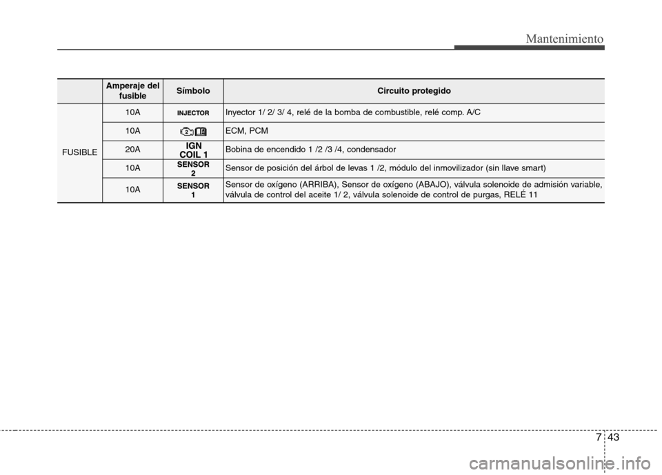 Hyundai Elantra 2012 Manual del propietario (in Spanish) 743
Mantenimiento
Amperaje delfusibleSímboloCircuito protegido
FUSIBLE
10AInyector 1/ 2/ 3/ 4, relé de la bomba de combustible, relé comp. A/C
10AECM, PCM
20ABobina de encendido 1 /2 /3 /4, condens Hyundai Elantra 2012 Manual del propietario (in Spanish) 743
Mantenimiento
Amperaje delfusibleSímboloCircuito protegido
FUSIBLE
10AInyector 1/ 2/ 3/ 4, relé de la bomba de combustible, relé comp. A/C
10AECM, PCM
20ABobina de encendido 1 /2 /3 /4, condens