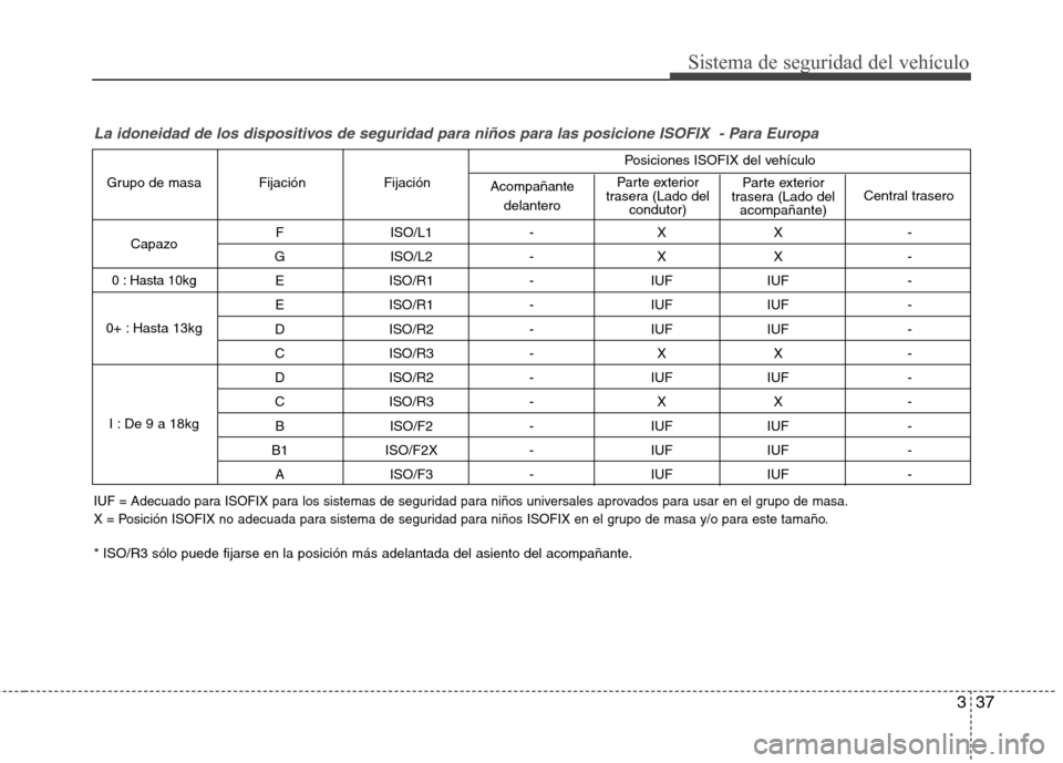 Hyundai Elantra 2012 Manual del propietario (in Spanish) 337
Sistema de seguridad del vehículo
La idoneidad de los dispositivos de seguridad para niños para las posicione ISOFIX - Para Europa
F ISO/L1 - X X -
G ISO/L2 - X X - E ISO/R1 - IUF IUF -
E I Hyundai Elantra 2012 Manual del propietario (in Spanish) 337
Sistema de seguridad del vehículo
La idoneidad de los dispositivos de seguridad para niños para las posicione ISOFIX - Para Europa
F ISO/L1 - X X -
G ISO/L2 - X X - E ISO/R1 - IUF IUF -
E I