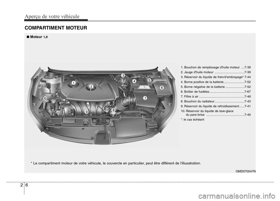Hyundai Elantra 2012  Manuel du propriétaire (in French) COMPARTIMENT MOTEUR 
26
Aperçu de votre véhicule
OMD070047N
* Le compartiment moteur de votre véhicule, le couvercle en particulier, peut être différent de lillusatration.
1. Bouchon de rempliss
