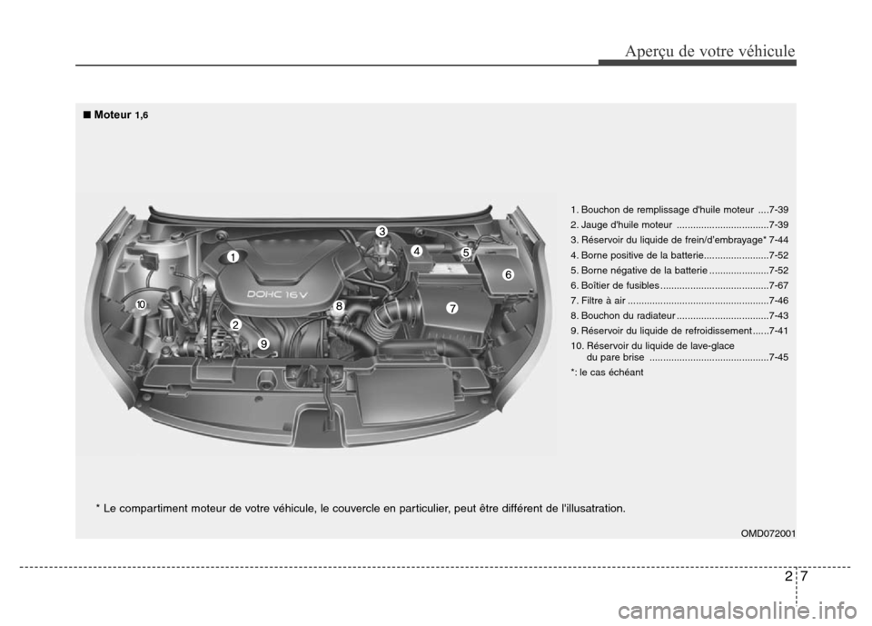 Hyundai Elantra 2012  Manuel du propriétaire (in French) 27
Aperçu de votre véhicule
OMD072001
* Le compartiment moteur de votre véhicule, le couvercle en particulier, peut être différent de lillusatration.
1. Bouchon de remplissage dhuile moteur ...