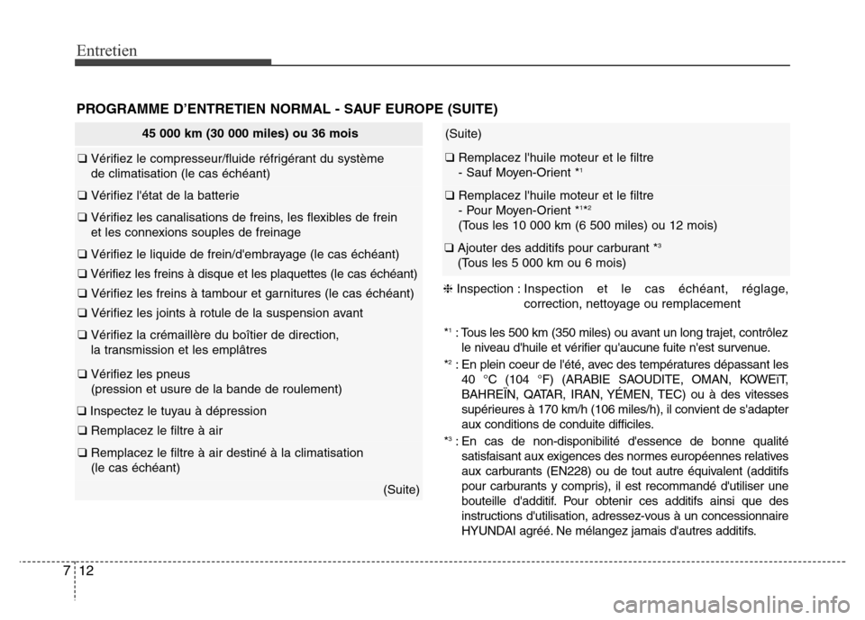 Hyundai Elantra 2012  Manuel du propriétaire (in French) Entretien
12 7
PROGRAMME D’ENTRETIEN NORMAL - SAUF EUROPE (SUITE)
(Suite)
❑ Remplacez lhuile moteur et le filtre
- Sauf Moyen-Orient *1
❑ Remplacez lhuile moteur et le filtre
- Pour Moyen-Orie