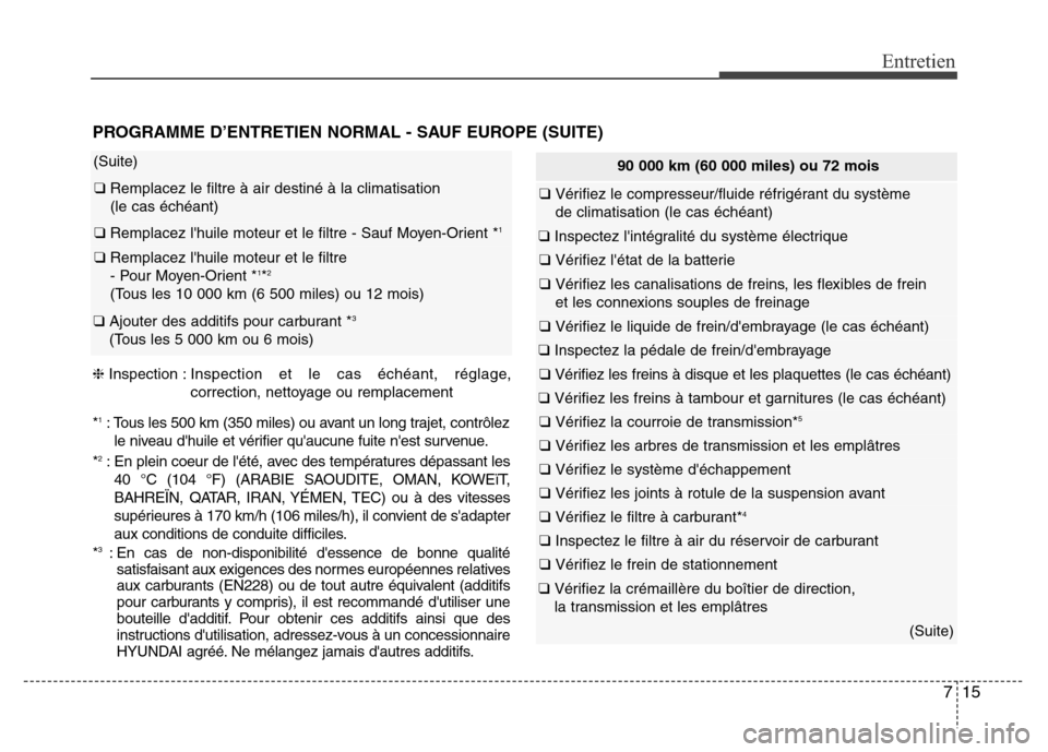 Hyundai Elantra 2012  Manuel du propriétaire (in French) 715
Entretien
(Suite)
❑ Remplacez le filtre à air destiné à la climatisation 
(le cas échéant)
❑ Remplacez lhuile moteur et le filtre - Sauf Moyen-Orient *1
❑ Remplacez lhuile moteur et l