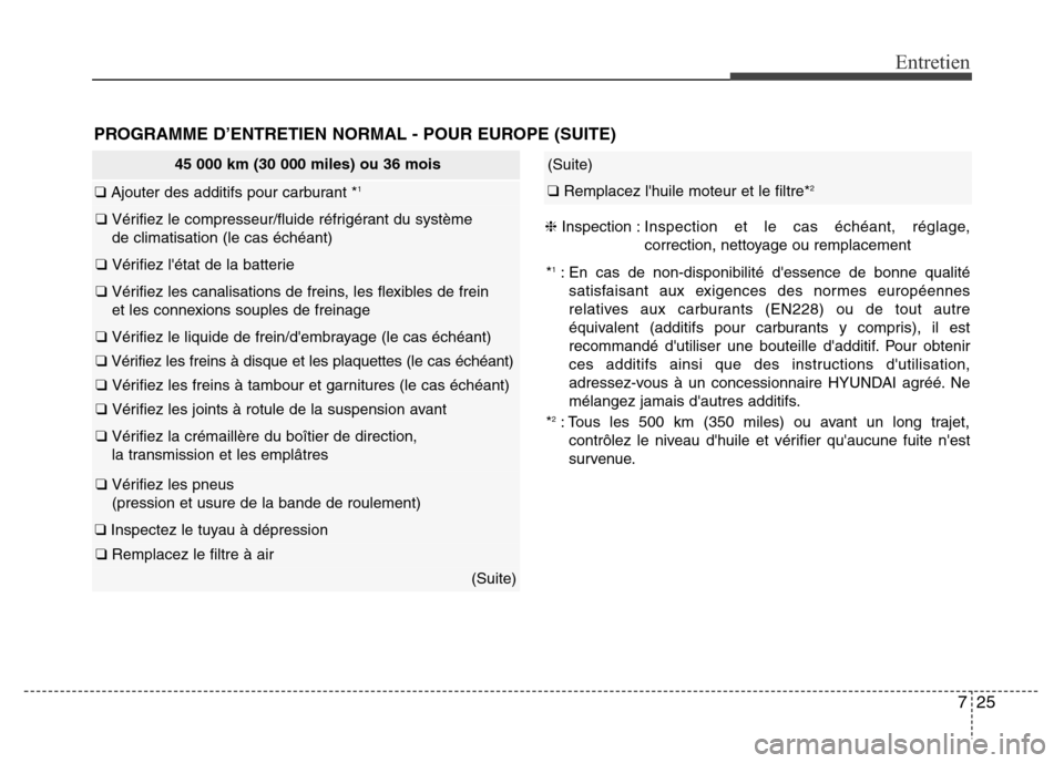 Hyundai Elantra 2012 Manuel du propriétaire (in French) 725
Entretien
PROGRAMME D’ENTRETIEN NORMAL - POUR EUROPE (SUITE)
(Suite)
❑ Remplacez lhuile moteur et le filtre*2
45 000 km (30 000 miles) ou 36 mois
❑ Ajouter des additifs pour carburant *1
Hyundai Elantra 2012 Manuel du propriétaire (in French) 725
Entretien
PROGRAMME D’ENTRETIEN NORMAL - POUR EUROPE (SUITE)
(Suite)
❑ Remplacez lhuile moteur et le filtre*2
45 000 km (30 000 miles) ou 36 mois
❑ Ajouter des additifs pour carburant *1