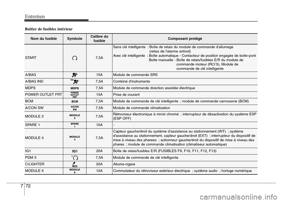 Hyundai Elantra 2012 Manuel du propriétaire (in French) Entretien
72 7
Boîtier de fusibles intérieur
Nom du fusibleSymboleCalibre du
fusibleComposant protégé
START7,5A
Sans clé intelligente : Boîte de relais du module de commande dallumage
(relais Hyundai Elantra 2012 Manuel du propriétaire (in French) Entretien
72 7
Boîtier de fusibles intérieur
Nom du fusibleSymboleCalibre du
fusibleComposant protégé
START7,5A
Sans clé intelligente : Boîte de relais du module de commande dallumage
(relais