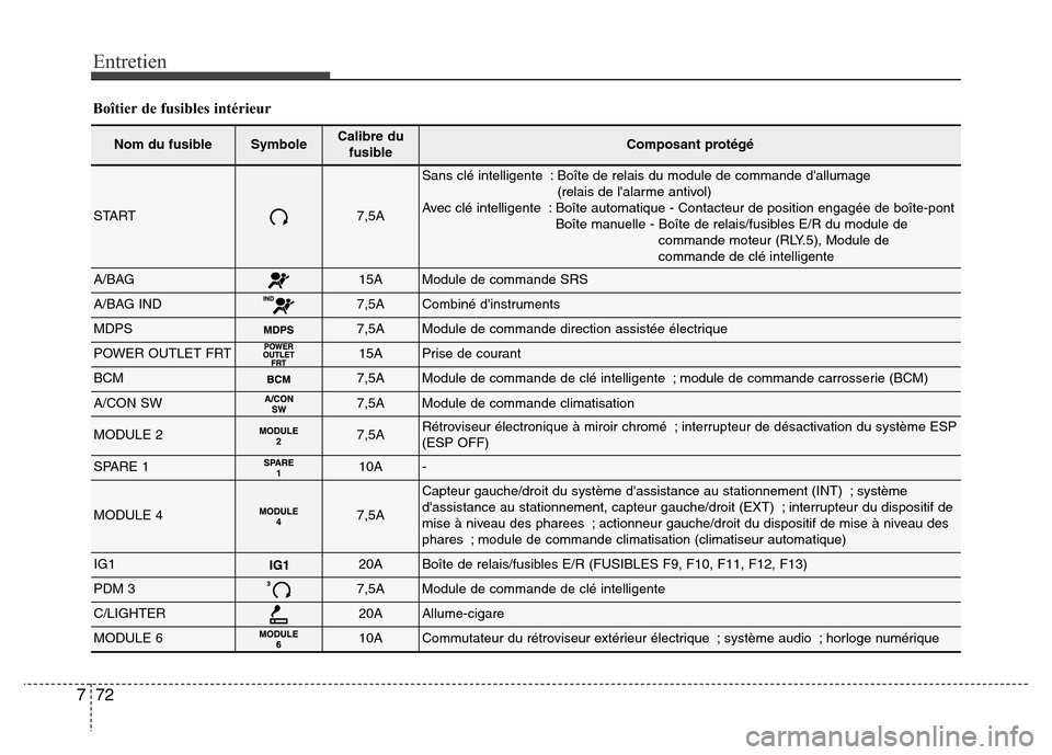 Hyundai Elantra 2012  Manuel du propriétaire (in French) Entretien
72 7
Boîtier de fusibles intérieur
Nom du fusibleSymboleCalibre du
fusibleComposant protégé
START7,5A
Sans clé intelligente : Boîte de relais du module de commande dallumage 
(relais 