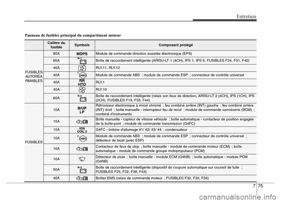Hyundai Elantra 2012 Manuel du propriétaire (in French) 775
Entretien
Panneau de fusibles principal du compartiment moteur
Calibre du
fusibleSymbole Composant protégé
FUSIBLES
AUTORÉA
RMABLES
80AModule de commande direction assistée électronique (EPS) Hyundai Elantra 2012 Manuel du propriétaire (in French) 775
Entretien
Panneau de fusibles principal du compartiment moteur
Calibre du
fusibleSymbole Composant protégé
FUSIBLES
AUTORÉA
RMABLES
80AModule de commande direction assistée électronique (EPS)
