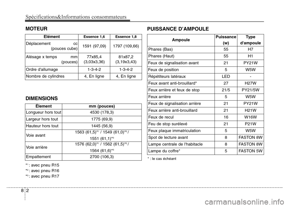 Hyundai Elantra 2012 Manuel du propriétaire (in French) Spécifications&Informations consommateurs
2 8
DIMENSIONSPUISSANCE D’AMPOULE
* : le cas échéant
MOTEUR
ElémentEssence 1,6 Essence 1,8
Déplacement cc
(pouces cube) 1591 (97,09) 1797 (109,66)
Al Hyundai Elantra 2012 Manuel du propriétaire (in French) Spécifications&Informations consommateurs
2 8
DIMENSIONSPUISSANCE D’AMPOULE
* : le cas échéant
MOTEUR
ElémentEssence 1,6 Essence 1,8
Déplacement cc
(pouces cube) 1591 (97,09) 1797 (109,66)
Al