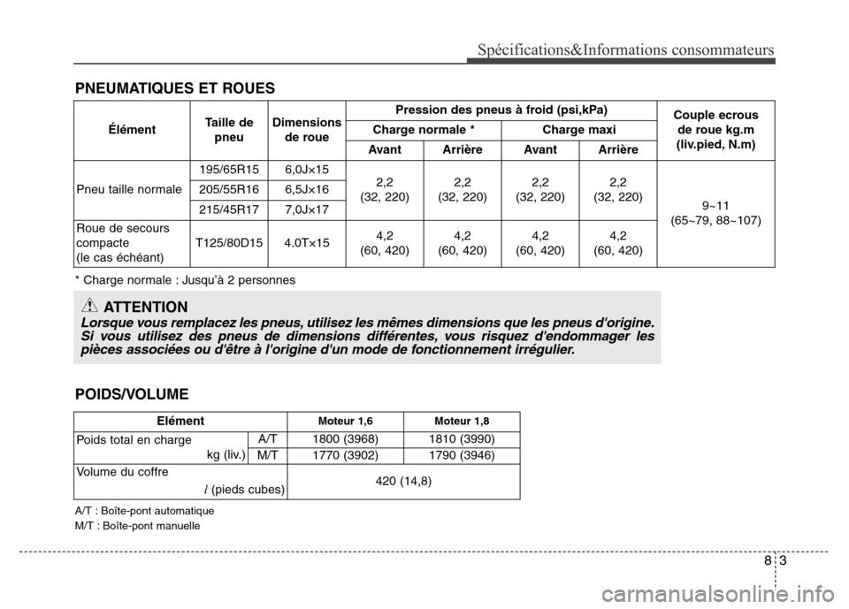 Hyundai Elantra 2012 Manuel du propriétaire (in French) 83
Spécifications&Informations consommateurs
PNEUMATIQUES ET ROUES
POIDS/VOLUME
A/T : Boîte-pont automatique
M/T : Boîte-pont manuelle
ElémentMoteur 1,6Moteur 1,8
Poids total en charge
kg (liv.)A Hyundai Elantra 2012 Manuel du propriétaire (in French) 83
Spécifications&Informations consommateurs
PNEUMATIQUES ET ROUES
POIDS/VOLUME
A/T : Boîte-pont automatique
M/T : Boîte-pont manuelle
ElémentMoteur 1,6Moteur 1,8
Poids total en charge
kg (liv.)A