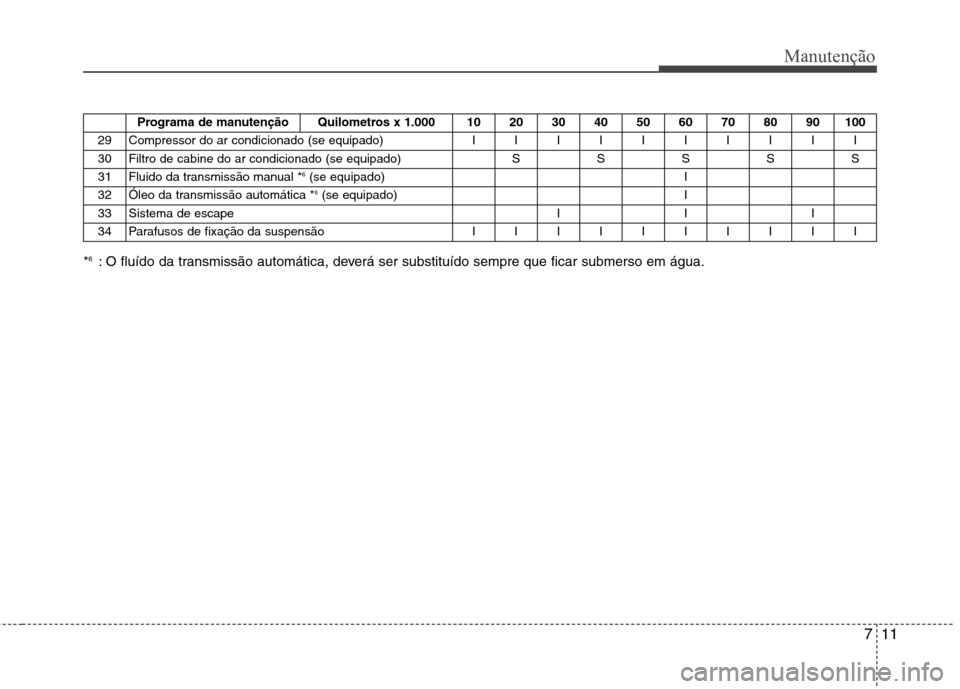 Hyundai Elantra 2012  Manual do proprietário (in Portuguese) 711
Manutenção
*6
: O fluído da transmissão automática, deverá ser substituído sempre que ficar submerso em água. Programa de manutenção Quilometros x 1.000 10 20 30 40 50 60 70 80 90 100
29