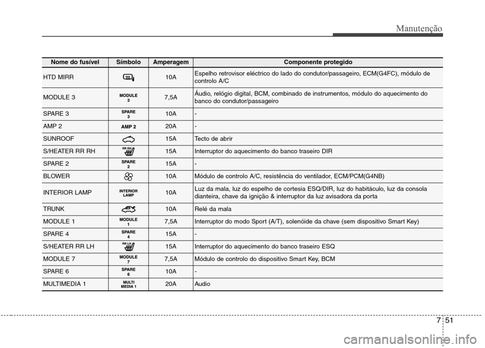Hyundai Elantra 2012  Manual do proprietário (in Portuguese) 751
Manutenção
Nome do fusívelSímboloAmperagemComponente protegido
HTD MIRR10AEspelho retrovisor eléctrico do lado do condutor/passageiro, ECM(G4FC), módulo de controlo A/C 
MODULE 37,5AÁudio, 