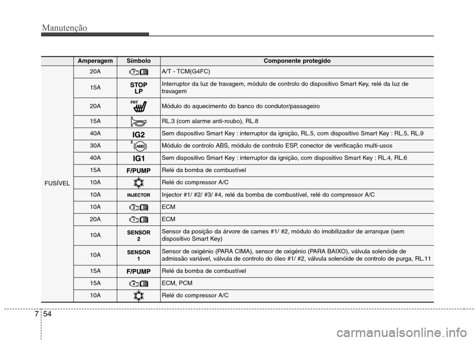 Hyundai Elantra 2012  Manual do proprietário (in Portuguese) Manutenção
54
7
AmperagemSímbolo Componente protegido
FUSÍVEL
20AA/T - TCM(G4FC)
15AInterruptor da luz de travagem, módulo de controlo do dispositivo Smart Key, relé da luz de 
travagem
20AMódu