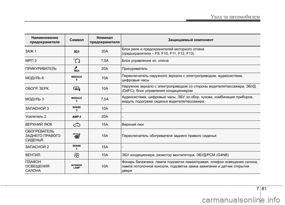 Hyundai Elantra 2012 Инструкция по эксплуатации (in Russian) 781
Уход за автомобилем
Наименование
предохранителяСимволНоминал
предохранителяЗащищаемый компонент
ЗАЖ.120A Hyundai Elantra 2012 Инструкция по эксплуатации (in Russian) 781
Уход за автомобилем
Наименование
предохранителяСимволНоминал
предохранителяЗащищаемый компонент
ЗАЖ.120A